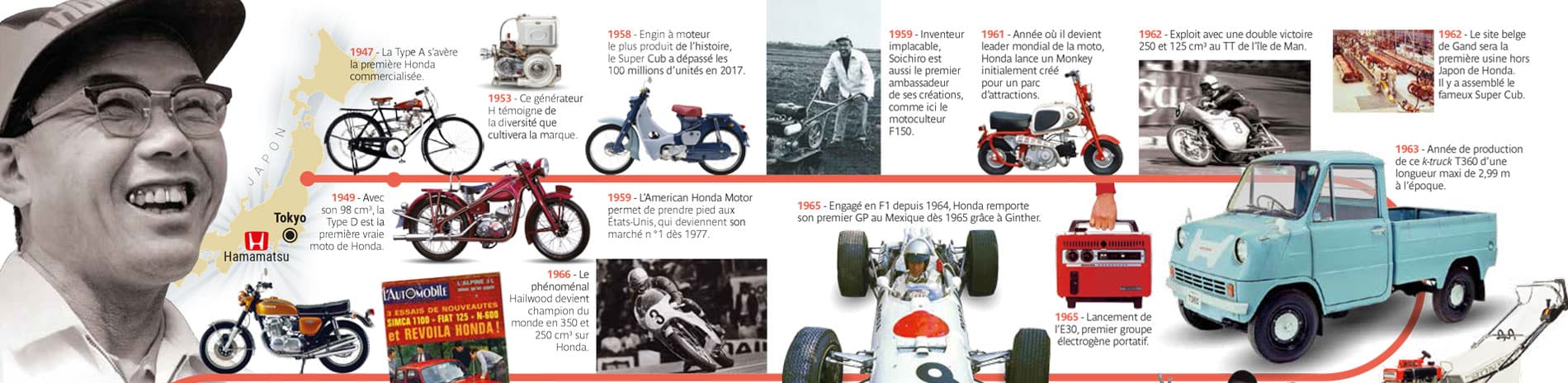 Frises sur les 70 ans de la marque Honda